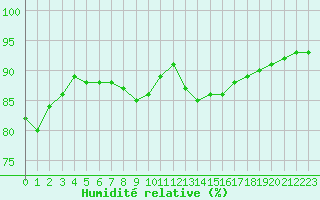Courbe de l'humidit relative pour La Poblachuela (Esp)
