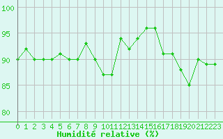 Courbe de l'humidit relative pour Vendme (41)