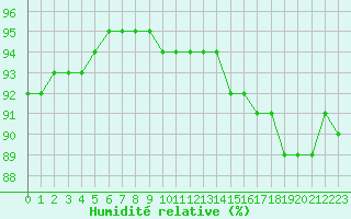 Courbe de l'humidit relative pour Troyes (10)