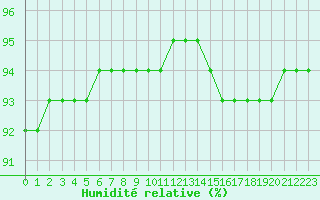 Courbe de l'humidit relative pour Samatan (32)