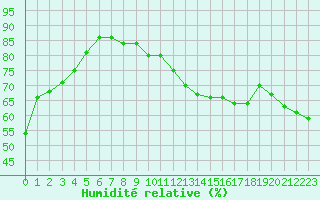 Courbe de l'humidit relative pour Pontoise - Cormeilles (95)
