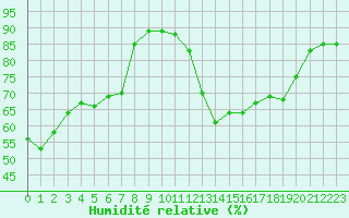 Courbe de l'humidit relative pour Saint-Sorlin-en-Valloire (26)