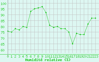Courbe de l'humidit relative pour Biarritz (64)