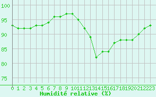 Courbe de l'humidit relative pour Saint-Brevin (44)
