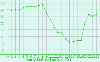 Courbe de l'humidit relative pour Brigueuil (16)