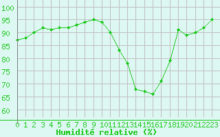 Courbe de l'humidit relative pour Trappes (78)