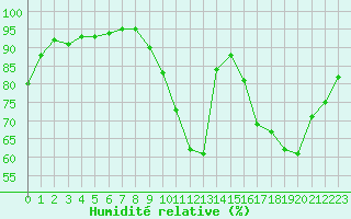 Courbe de l'humidit relative pour Frontenac (33)