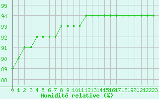 Courbe de l'humidit relative pour Lignerolles (03)