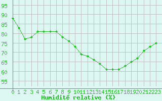Courbe de l'humidit relative pour Dieppe (76)