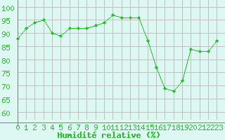 Courbe de l'humidit relative pour Saint-Nazaire-d'Aude (11)