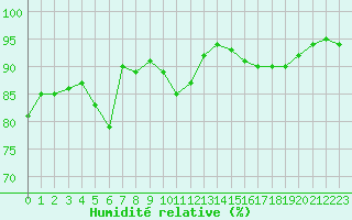 Courbe de l'humidit relative pour Orange (84)