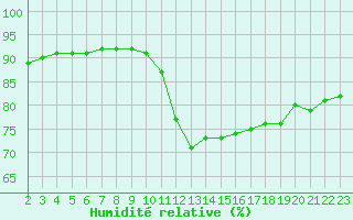 Courbe de l'humidit relative pour Nostang (56)