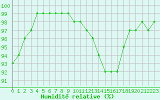 Courbe de l'humidit relative pour Evreux (27)