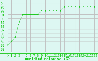 Courbe de l'humidit relative pour Paris Saint-Germain-des-Prs (75)