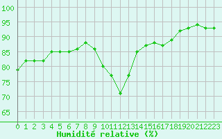 Courbe de l'humidit relative pour Saint-Maximin-la-Sainte-Baume (83)