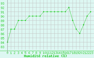 Courbe de l'humidit relative pour L'Huisserie (53)
