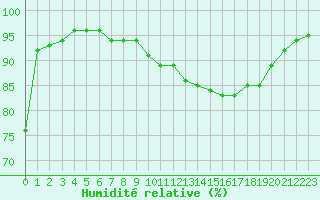 Courbe de l'humidit relative pour Metz-Nancy-Lorraine (57)