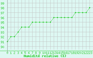 Courbe de l'humidit relative pour Sgur-le-Chteau (19)