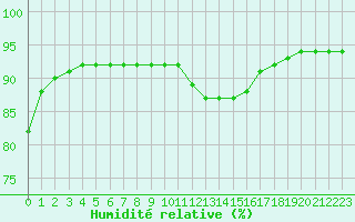 Courbe de l'humidit relative pour Lagny-sur-Marne (77)