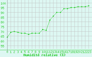 Courbe de l'humidit relative pour Belfort-Dorans (90)