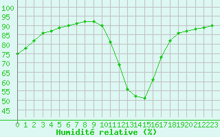 Courbe de l'humidit relative pour Le Vigan (30)