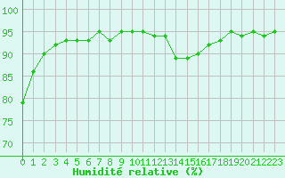 Courbe de l'humidit relative pour Laqueuille (63)