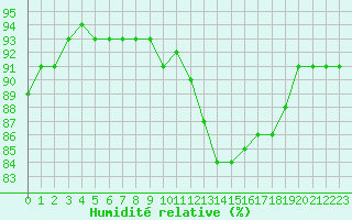 Courbe de l'humidit relative pour Grandfresnoy (60)