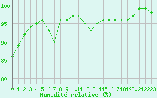 Courbe de l'humidit relative pour Auxerre-Perrigny (89)