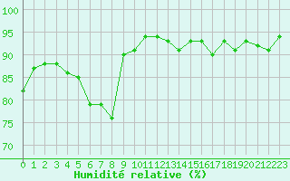 Courbe de l'humidit relative pour Als (30)