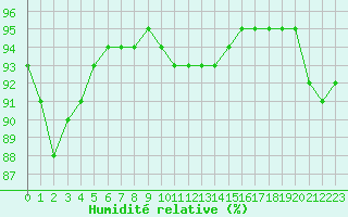 Courbe de l'humidit relative pour Le Talut - Belle-Ile (56)