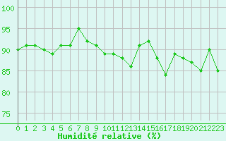 Courbe de l'humidit relative pour Saint-Just-le-Martel (87)