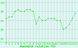 Courbe de l'humidit relative pour Cap de la Hague (50)