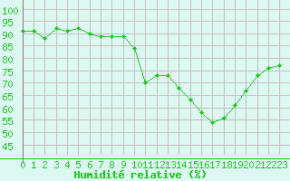 Courbe de l'humidit relative pour Paris - Montsouris (75)