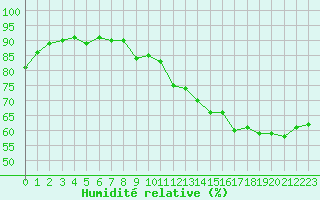 Courbe de l'humidit relative pour Bourges (18)