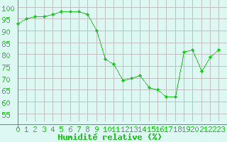 Courbe de l'humidit relative pour Evreux (27)