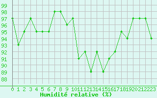 Courbe de l'humidit relative pour Saint-Antonin-du-Var (83)