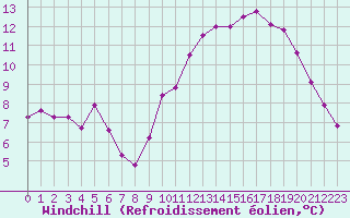 Courbe du refroidissement olien pour Clermont-Ferrand (63)