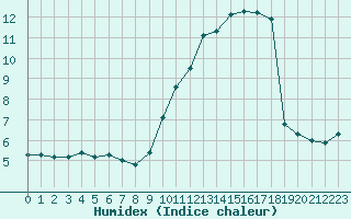 Courbe de l'humidex pour Roissy (95)