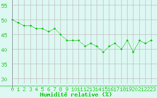 Courbe de l'humidit relative pour Marignane (13)