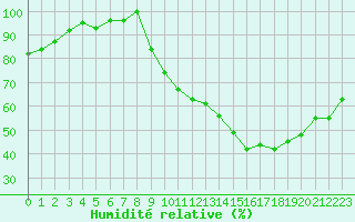 Courbe de l'humidit relative pour Besanon (25)