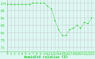 Courbe de l'humidit relative pour Le Havre - Octeville (76)