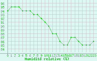 Courbe de l'humidit relative pour Remich (Lu)