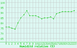 Courbe de l'humidit relative pour Pomrols (34)