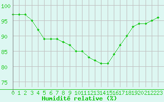 Courbe de l'humidit relative pour Pointe de Chemoulin (44)