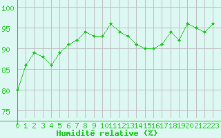 Courbe de l'humidit relative pour Mirebeau (86)