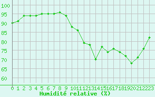 Courbe de l'humidit relative pour Liefrange (Lu)