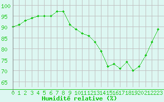 Courbe de l'humidit relative pour Hestrud (59)