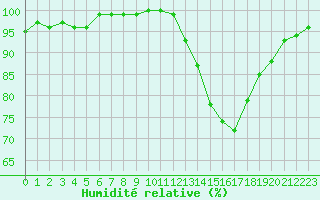Courbe de l'humidit relative pour Ambrieu (01)