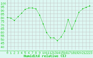 Courbe de l'humidit relative pour Cambrai / Epinoy (62)