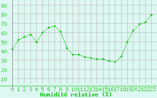 Courbe de l'humidit relative pour Puissalicon (34)